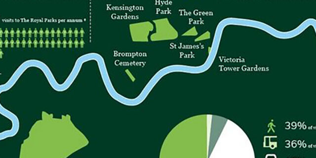 An infographic showing the results of the Royal Parks consultation